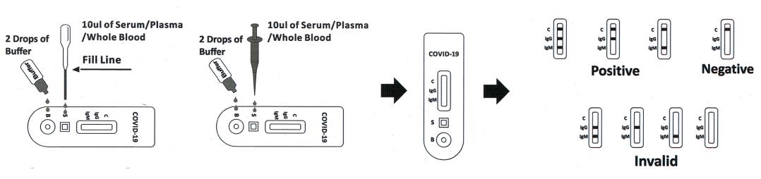 Covid 19 Igg Igm Rapid Test Ngm Medical